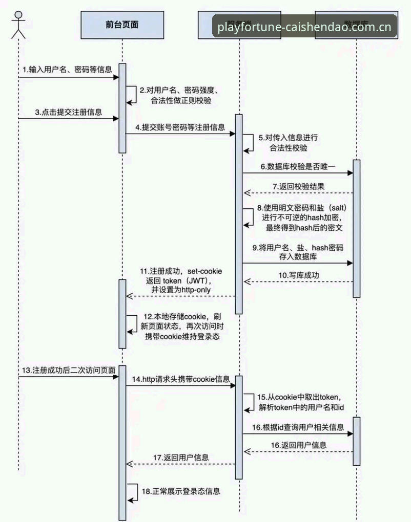 财神到游戏V3网页版注册流程深度分析：从安装包数据到登录机制的全面拆解